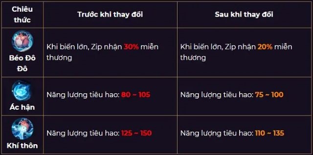 Bảng combo chiêu thức của Zip